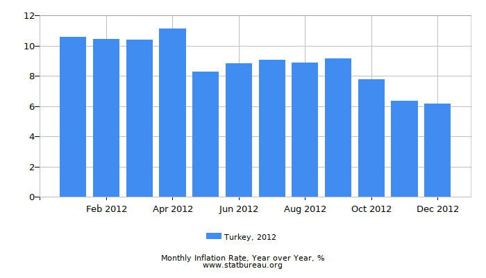 2012 Turkey Inflation Rate: Year over Year 2012 Turkey Inflation Rate: Year over Year