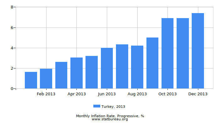 2013 Turkey Progressive Inflation Rate