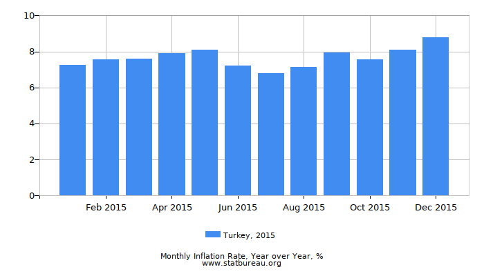 2015 Turkey Inflation Rate: Year over Year 2015 Turkey Inflation Rate: Year over Year