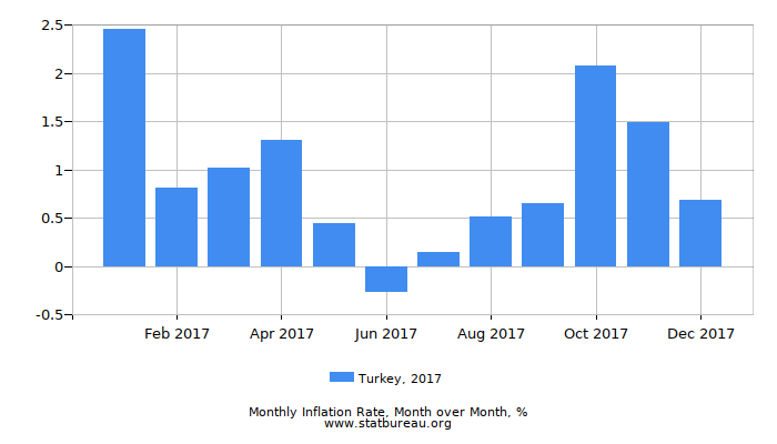 2017 Turkey Inflation Rate: Month to Month