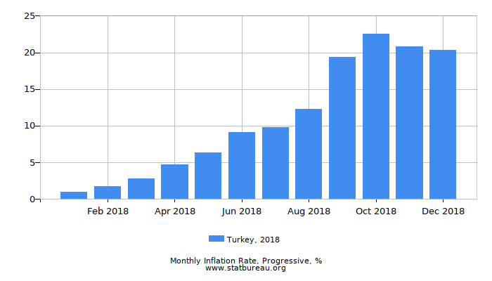 2018 Turkey Progressive Inflation Rate