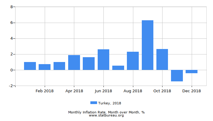 2018 Turkey Inflation Rate: Month to Month