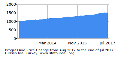 Dynamics of Price Change in Time due to Inflation, Turkish lira, Turkey Dynamics of Price Change in Time due to Inflation, Turkish lira, Turkey