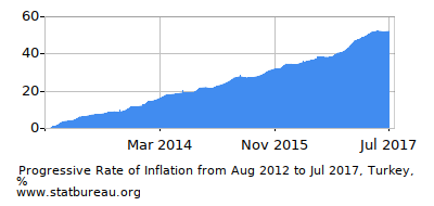 Progressive Inflation Rate Chart between the First and Second Months Progressive Inflation Rate Chart between the First and Second Months