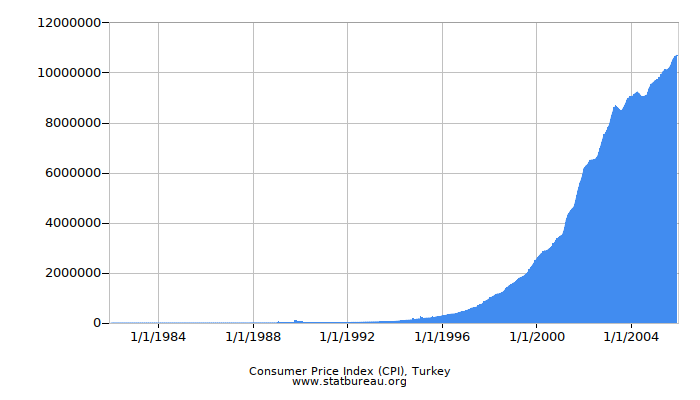 Consumer Price Index (CPI), Turkey Consumer Price Index (CPI), Turkey