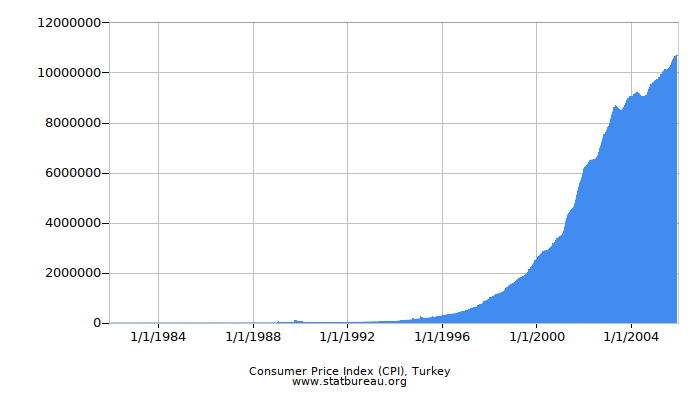 Consumer Price Index (CPI), Turkey