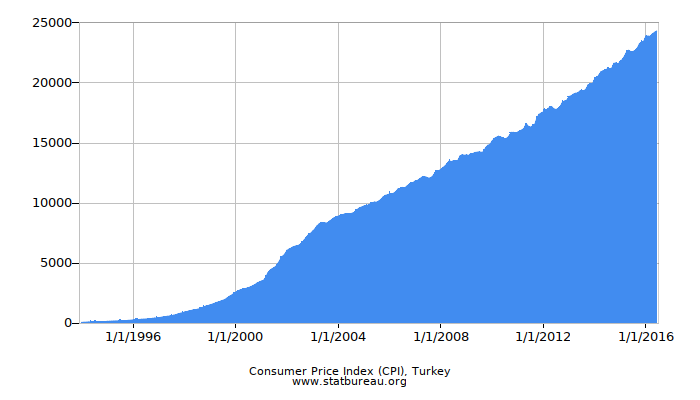 Consumer Price Index (CPI), Turkey