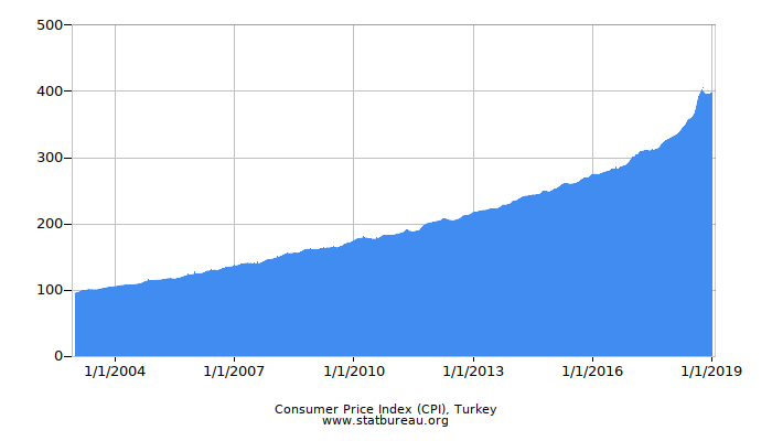 Consumer Price Index (CPI), Turkey