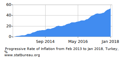 Progressive Inflation Rate Chart between the First and Second Months Progressive Inflation Rate Chart between the First and Second Months