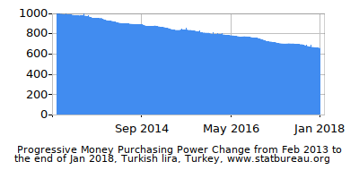 Dynamics of Money Purchasing Power Change in Time due to Inflation, Turkish lira, Turkey Dynamics of Money Purchasing Power Change in Time due to Inflation, Turkish lira, Turkey