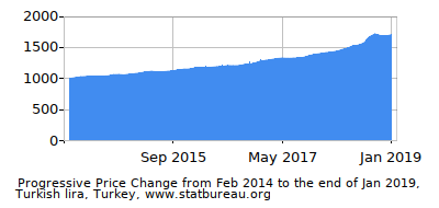 Dynamics of Price Change in Time due to Inflation, Turkish lira, Turkey Dynamics of Price Change in Time due to Inflation, Turkish lira, Turkey