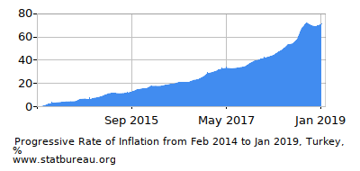 Progressive Inflation Rate Chart between the First and Second Months Progressive Inflation Rate Chart between the First and Second Months