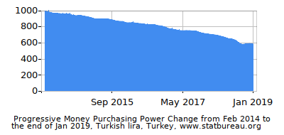 Dynamics of Money Purchasing Power Change in Time due to Inflation, Turkish lira, Turkey Dynamics of Money Purchasing Power Change in Time due to Inflation, Turkish lira, Turkey