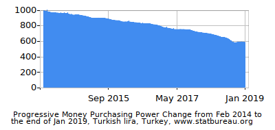 Dynamics of Money Purchasing Power Change in Time due to Inflation, Turkish lira, Turkey