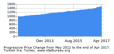 Dynamics of Price Change in Time due to Inflation, Turkish lira, Turkey Dynamics of Price Change in Time due to Inflation, Turkish lira, Turkey