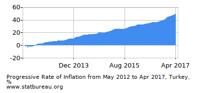 Progressive Inflation Rate Chart between the First and Second Months Progressive Inflation Rate Chart between the First and Second Months