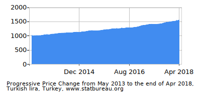 Dynamics of Price Change in Time due to Inflation, Turkish lira, Turkey Dynamics of Price Change in Time due to Inflation, Turkish lira, Turkey