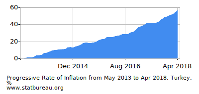 Progressive Inflation Rate Chart between the First and Second Months Progressive Inflation Rate Chart between the First and Second Months