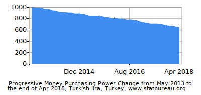 Dynamics of Money Purchasing Power Change in Time due to Inflation, Turkish lira, Turkey Dynamics of Money Purchasing Power Change in Time due to Inflation, Turkish lira, Turkey