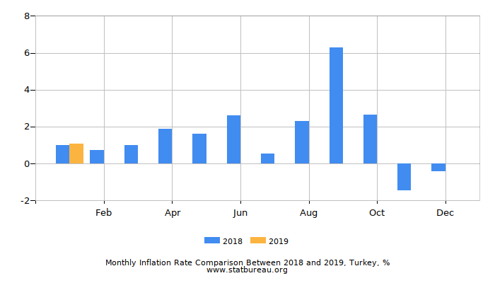 Monthly Inflation Rate Comparison Between 2018 and 2019, Turkey