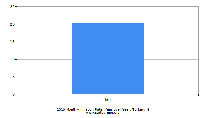 Turkey Charts