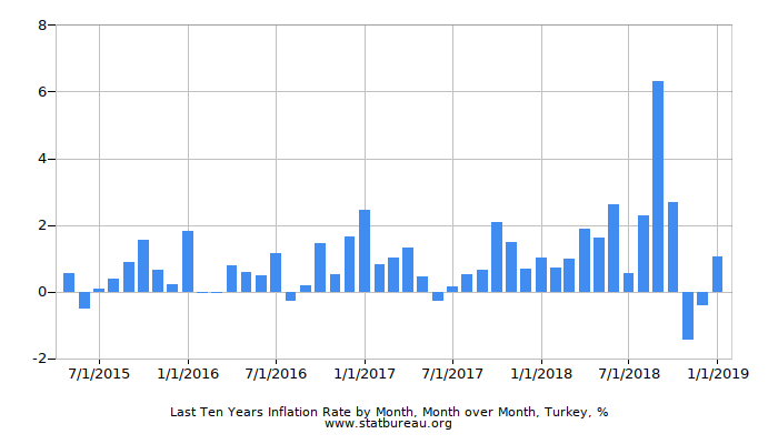 Last Ten Years Inflation Rate by Month, Month over Month, Turkey Last Ten Years Inflation Rate by Month, Month over Month, Turkey