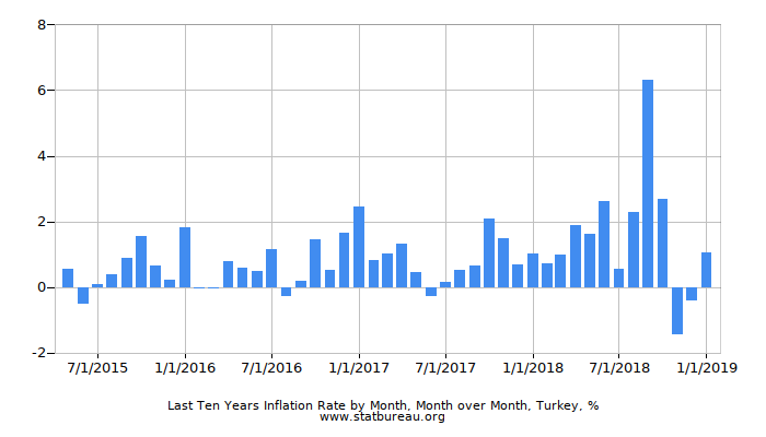 Last Ten Years Inflation Rate by Month, Month over Month, Turkey