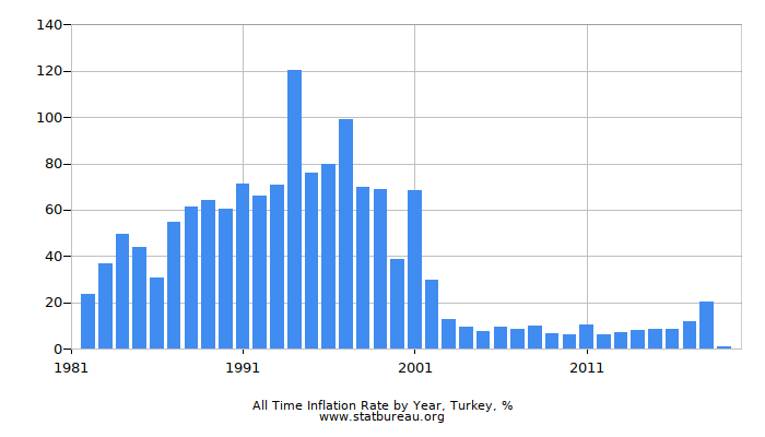 All Time Inflation Rate by Year, Turkey