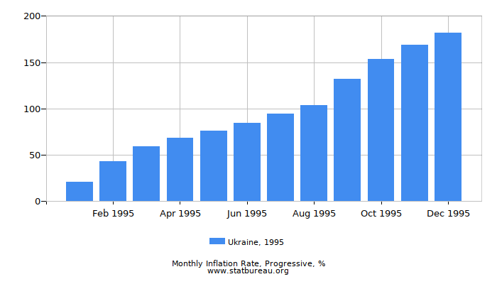 1995 Ukraine Progressive Inflation Rate