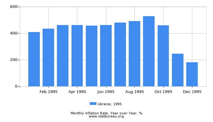 1995 Ukraine Inflation Rate: Year over Year 1995 Ukraine Inflation Rate: Year over Year
