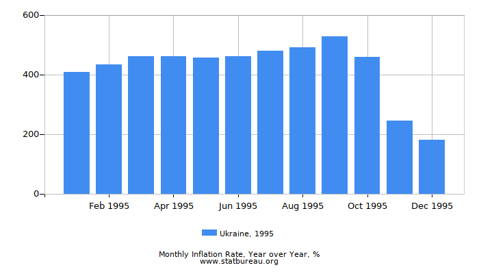 1995 Ukraine Inflation Rate: Year over Year