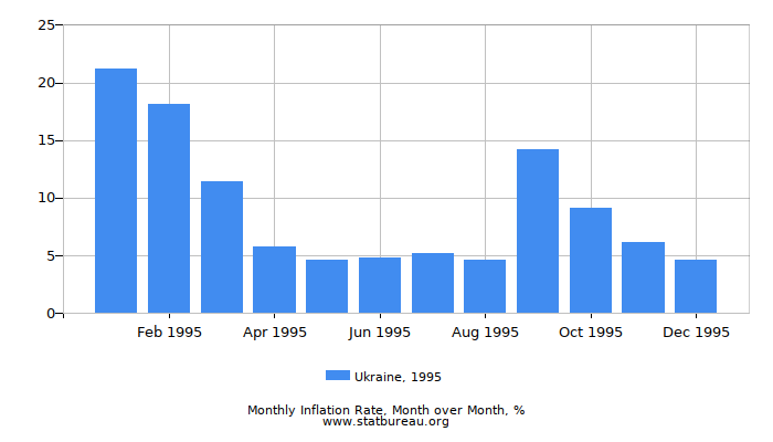 1995 Ukraine Inflation Rate: Month to Month