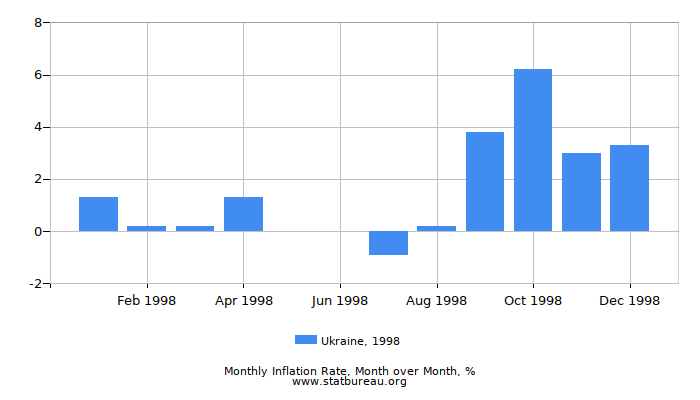 1998 Ukraine Inflation Rate: Month to Month