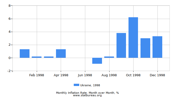 1998 Ukraine Inflation Rate: Month to Month 1998 Ukraine Inflation Rate: Month to Month