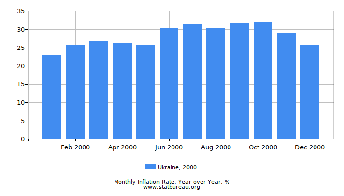 2000 Ukraine Inflation Rate: Year over Year 2000 Ukraine Inflation Rate: Year over Year