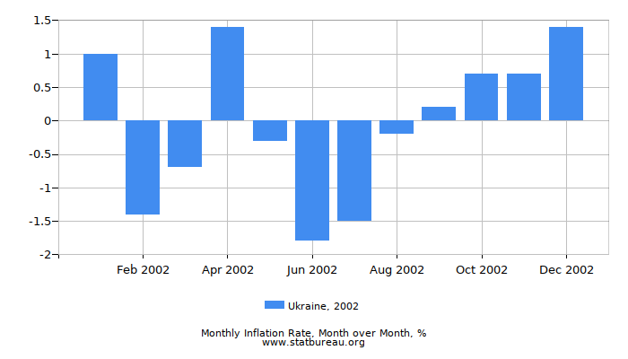2002 Ukraine Inflation Rate: Month to Month 2002 Ukraine Inflation Rate: Month to Month