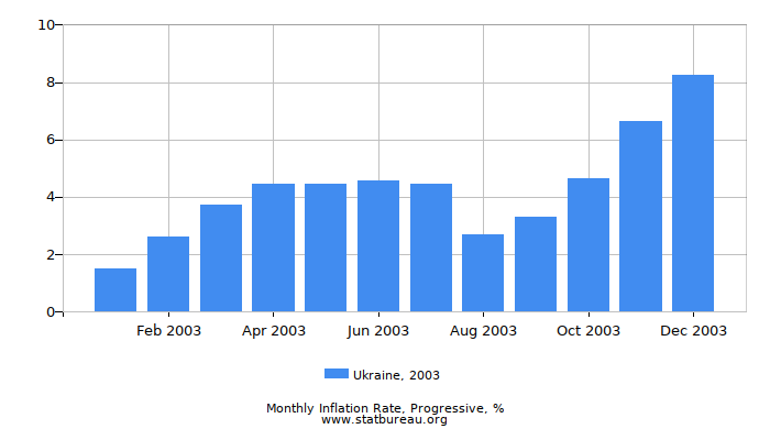 2003 Ukraine Progressive Inflation Rate 2003 Ukraine Progressive Inflation Rate