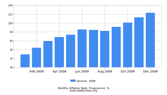 2009 Ukraine Progressive Inflation Rate