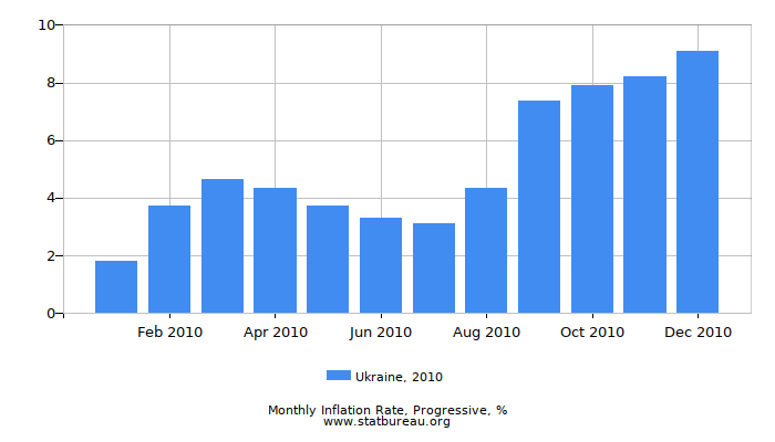 2010 Ukraine Progressive Inflation Rate 2010 Ukraine Progressive Inflation Rate