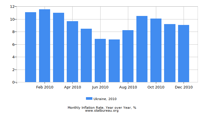 2010 Ukraine Inflation Rate: Year over Year 2010 Ukraine Inflation Rate: Year over Year