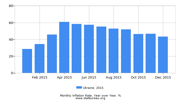 2015 Ukraine Inflation Rate: Year over Year 2015 Ukraine Inflation Rate: Year over Year