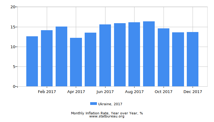 2017 Ukraine Inflation Rate: Year over Year 2017 Ukraine Inflation Rate: Year over Year