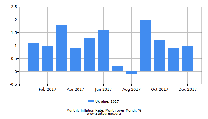 2017 Ukraine Inflation Rate: Month to Month 2017 Ukraine Inflation Rate: Month to Month