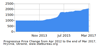 Dynamics of Price Change in Time due to Inflation, Hryvnia, Ukraine Dynamics of Price Change in Time due to Inflation, Hryvnia, Ukraine