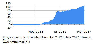 Progressive Inflation Rate Chart between the First and Second Months Progressive Inflation Rate Chart between the First and Second Months