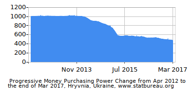 Dynamics of Money Purchasing Power Change in Time due to Inflation, Hryvnia, Ukraine Dynamics of Money Purchasing Power Change in Time due to Inflation, Hryvnia, Ukraine