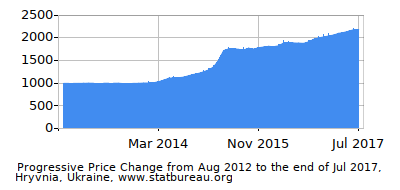 Dynamics of Price Change in Time due to Inflation, Hryvnia, Ukraine Dynamics of Price Change in Time due to Inflation, Hryvnia, Ukraine