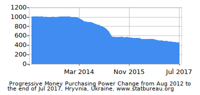 Dynamics of Money Purchasing Power Change in Time due to Inflation, Hryvnia, Ukraine Dynamics of Money Purchasing Power Change in Time due to Inflation, Hryvnia, Ukraine