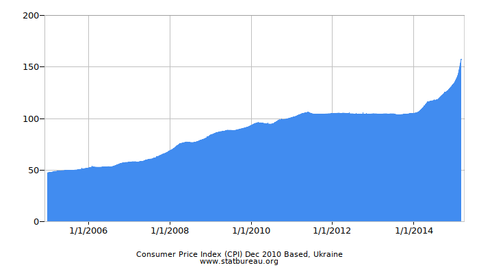 Consumer Price Index (CPI) Dec 2010 Based, Ukraine Consumer Price Index (CPI) Dec 2010 Based, Ukraine
