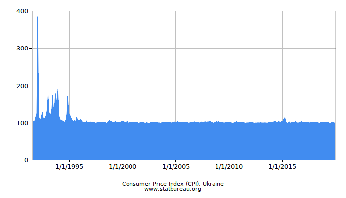 Consumer Price Index (CPI), Ukraine